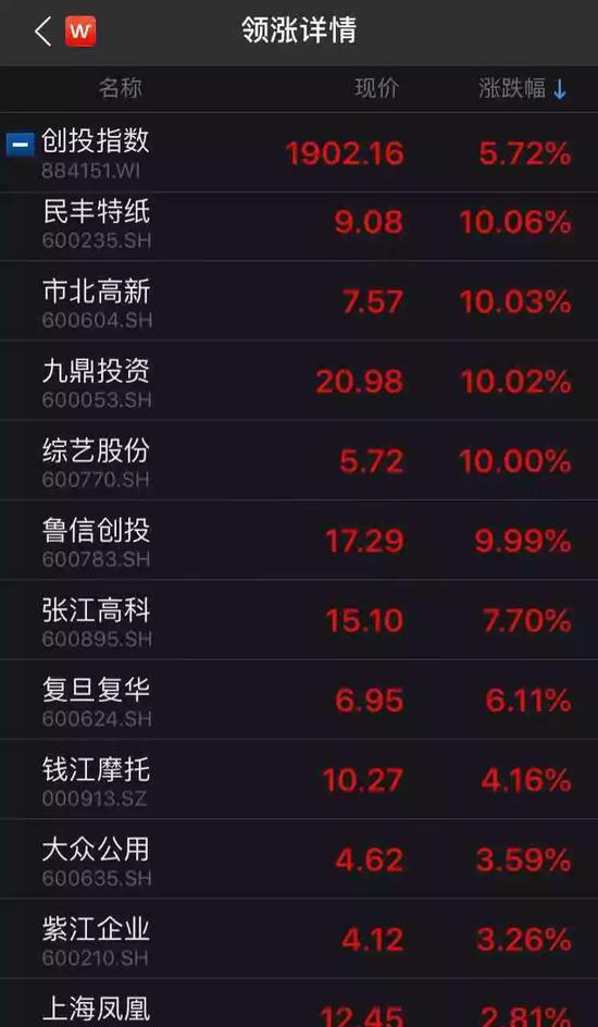 受政策利好推动,创投概念股近期已经持续活跃。