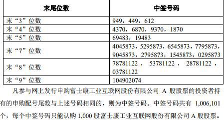 工业富联IPO战略配售结果:上市公司东方明珠、中国人寿等获配