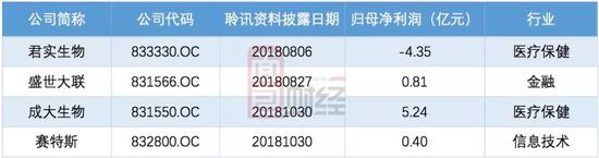 新三板公司集中申请赴港上市,很可能是受相关利好政策调整影响。