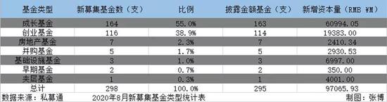 8月股权投募资市场募资规模超970亿 同比环比大幅提升