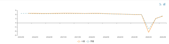 近5年GDP季度增长率