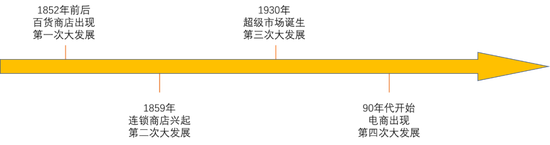 零售行业发展周期     制图：奇偶派