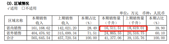 舍得业绩狂飙之后，后劲不足了？