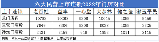 六大上市连锁药店业绩比拼：一心堂营收增速19.5%垫底，老百姓净利润增速17.29%同业最低