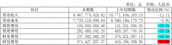 身处黄金赛道，两项全球第一！杉杉股份：二季度业绩明显回暖，还有研发不可辜负