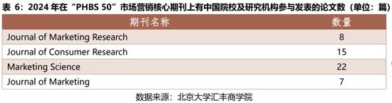 2024年度报告 | PHBS 50中国经济管理学科国际科研发表 第11张 2024年度报告 | PHBS 50中国经济管理学科国际科研发表 第11张