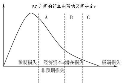 图1 银行贷款损失分布密度图