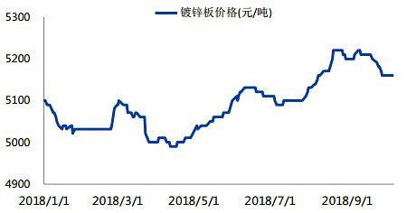 图3：镀锌板价格走势    数据来源：徽商期货、wind