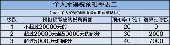 注:纳税所得额为月收入