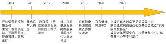 京东健康业务时间线