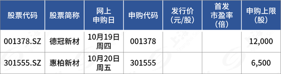 下周，2只新股！