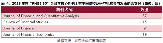 PHBS 50中国经济管理学科国际科研发表
