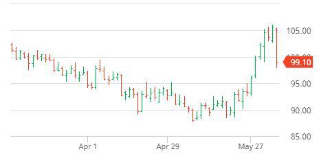 (上图来自:barchart.com,为三个月内的日线图)