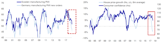 (瑞典制造业PMI、消费者信心和房价增速在2018年末均出现明显下滑,来源:德银)