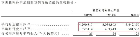 祖龙娱乐冲港股:资产负债率91%远超行业 爆款产品存争议用户指标下滑