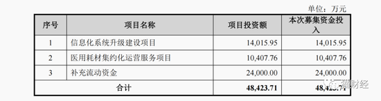建发致新IPO：集采影响下利润难增长，现金流“捉襟见肘”半数募资补流
