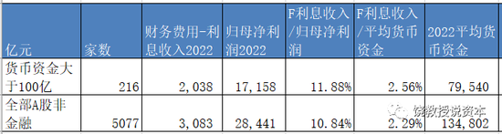 美的2022年财务费用中利息收入58亿，是怎么回事？