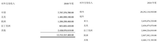 (迈瑞2018和2024海外收入构成对比)