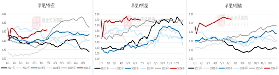 苹果：冷库尾货陆续清库