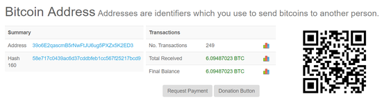 截至发稿时,维基解密的比特币捐赠地址已经收到了约6.09个BTC。