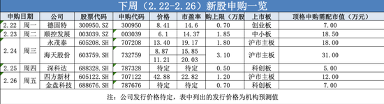 下周7只新股来袭 四方新材被市场质疑信息造假