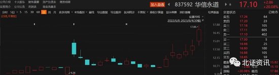大涨20%！这只次新股股价创新高，12次登上“龙虎榜”