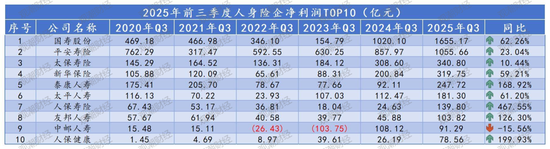 排行榜丨4600亿再创新高!国寿、平安贡献人身险业近6成利润,“人保系”险企猛增
