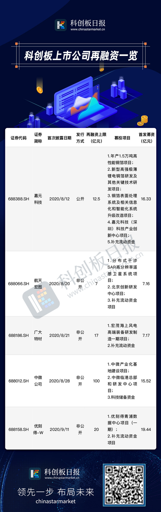 图|科创板上市公司再融资一览;来源:《科创板日报》统计