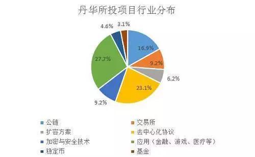 丹华资本投资项目行业分布图