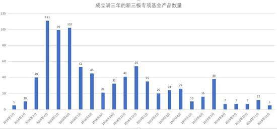 新三板基金投资股票现状:70%没有流动性 17%