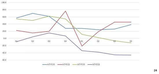 前两次白酒大调整的利润与现金变化（A代表08-09年，B代表12-13年）