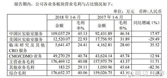 来源：药明康德2018年半年度报告