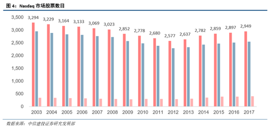 2.2.2 Nasdaq市场的结构