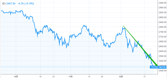 (近三个月标普500指数走势,图片来源:TradingView)
