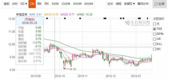 ▲信息来源：东方财富网