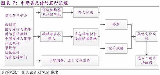 2.2 中资美元债重点发行环节