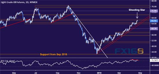 （原油日图 来源：dailyfx、FX168财经网）