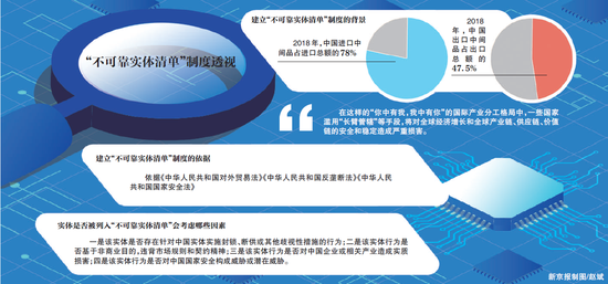 建立“不可靠实体清单”制度依据是什么?