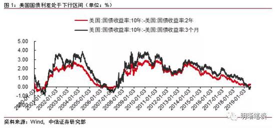 股市、黄金下跌，债券略涨