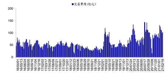 海通:短期情绪指标处05年来中高位 长期情绪指标处05年来中高位