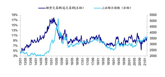海通:短期情绪指标处05年来中高位 长期情绪指标处05年来中高位