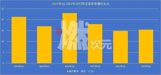 图/2021年Q1-2022年Q2叮咚买菜单季履约支出 数据来源/叮咚买菜财报 燃次元制图