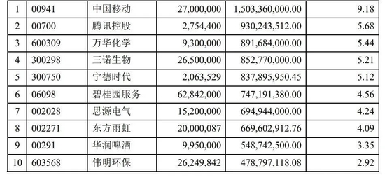 恐高？睿远基金傅鹏博减持200多万股中国移动港股！赵枫买了啥？