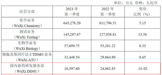 药明康德跌停真“要命”:实控人李革等多股东持续不断减持,常规业务增速下调,机构资金不断撤出