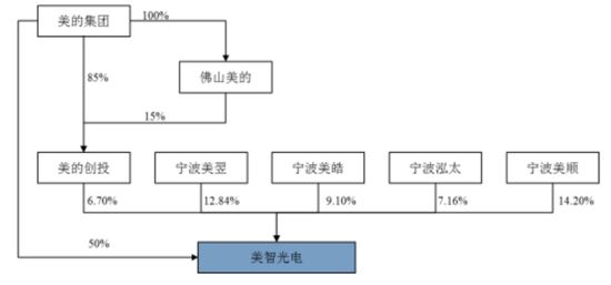 美智光电IPO，顺德大佬何享健和杨国强联手了