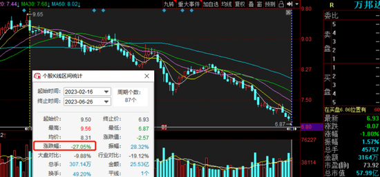 万邦达跌去近30%！实控人王飘扬包揽3.5亿定增浮亏
