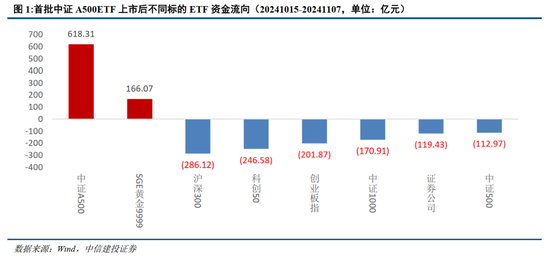 中信建投：中证A500相对沪深300在超配什么？-第2张图片-保险知识网