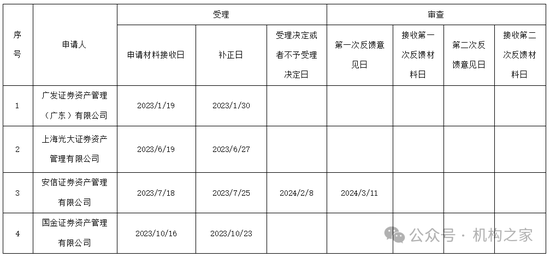 资料来源:证监会、机构之家