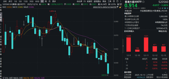 深蹲蓄力！香港大盘30ETF再探上市新低！抄底资金积极布局港股跨年行情，520560近5日连续吸金3574万元！