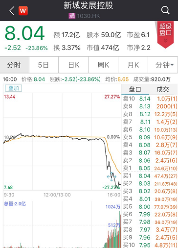 与此同时,同属新城系的物业公司新城悦股价也在一小时内大跌23.72%。